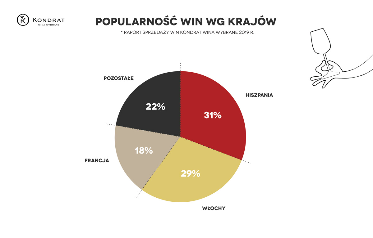 Kondrat Wina Wybrane - popularnosc wing wg krajow - raport sprzedazy win 2019